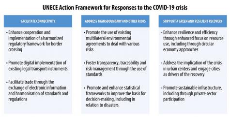UNECE action framework for responses to the COVID-19 crisis
