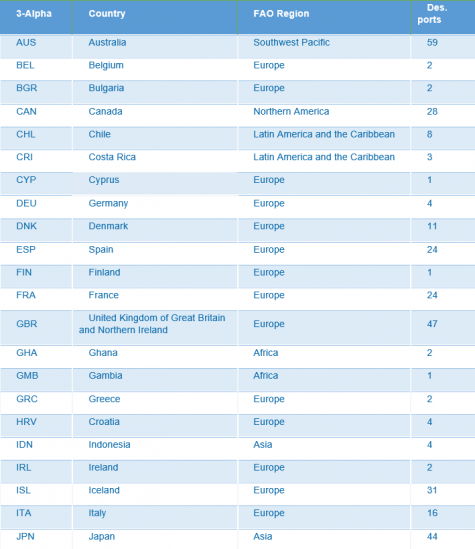 List of ports under PSMA