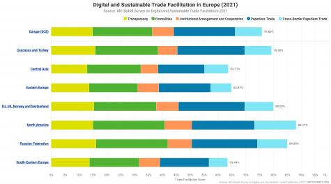 2021 UN Global Survey on Digital and Sustainable Trade Facilitation_UNECE region_chart