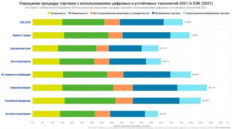 Russian_UN Trade facilitation Survey 2021