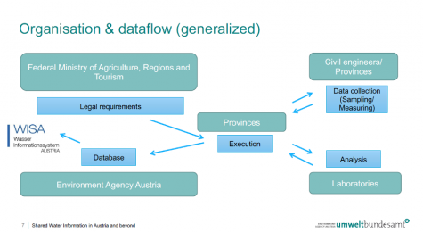 Dataflow - WISA