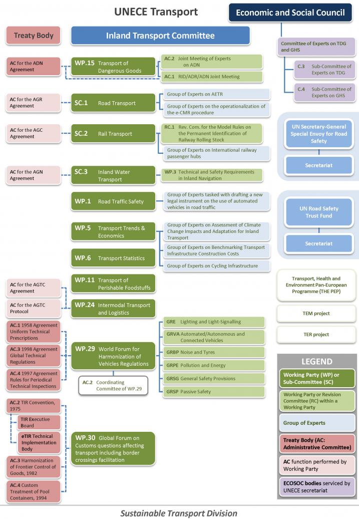 ITC Structure Chart