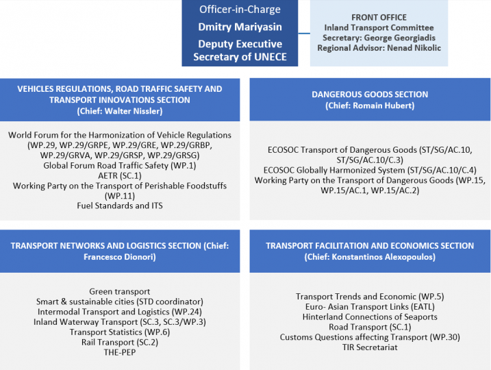 Sustainable Division Chart